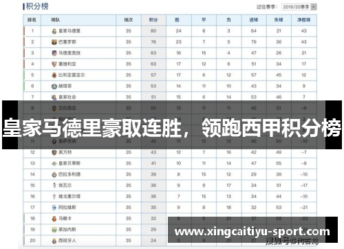 皇家马德里豪取连胜，领跑西甲积分榜
